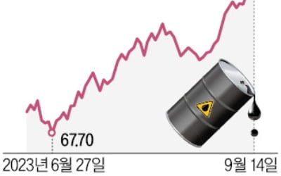 WTI도 90弗 넘어섰다…美인플레 공포 '재점화'