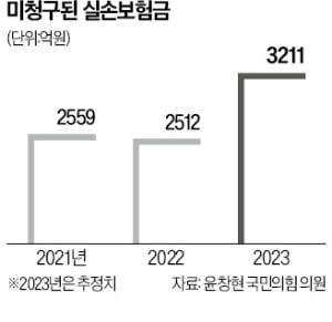 14년 헛바퀴 '실손보험 청구 간소화' 재추진