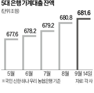 꺾이지 않는 은행 가계대출