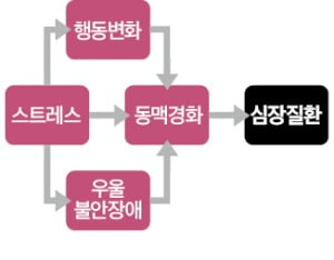 [조정진의 건강클리닉] 사랑, 가슴 아픈 일…심장 건강