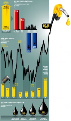 "유가 더 오른다"…정유·조선株 '웃고' 항공株·한전 '울고'
