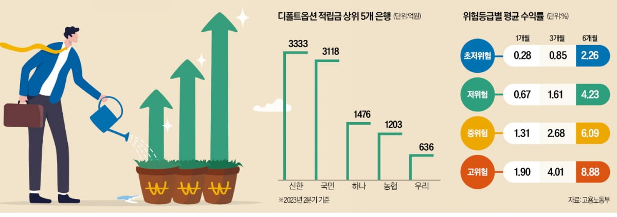 퇴직연금 굴릴때…안전 원하면 예금, 수익 높이려면 TDF