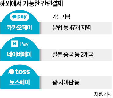 간편결제, 해외서도 통한다…환전 수수료 '0원'