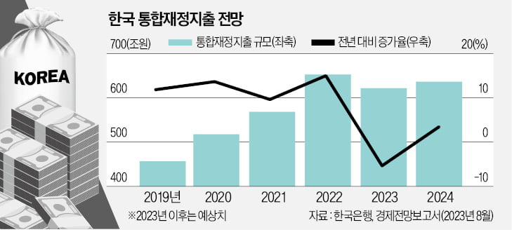 거세지는 국가부도논쟁…재정준칙 도입 미루면 중국 꼴 난다 [한상춘의 국제경제 읽기] 