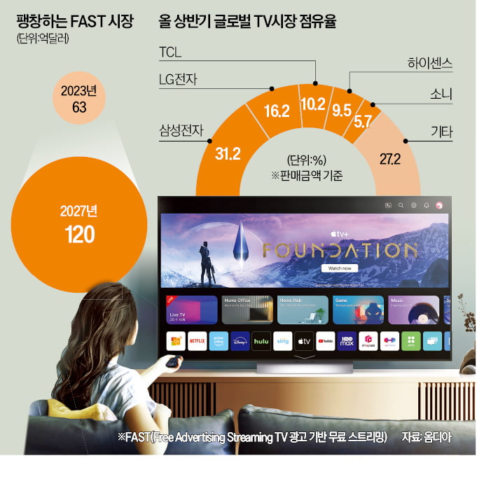 카지노 뽀찌, TV 판매 '50년 전략' 갈아엎었다