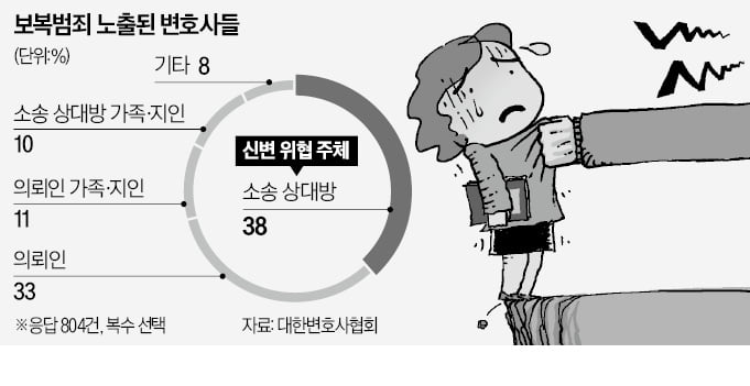 패소 앙심에 폭언·방화…변호사들 '분노 범죄' 무방비