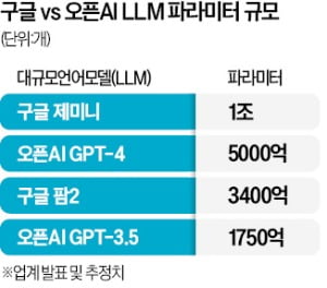 GPT-4보다 세다…구글 '제미니' 출격 임박