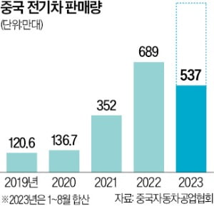 中, 전기차 업체에 "중국산 부품만 써라" 압박