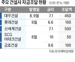 외화채 발행하고 대출까지…건설사, 자금확보 동분서주