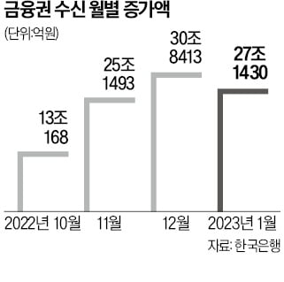 금융권, 고금리 예·적금 재유치 경쟁 치열