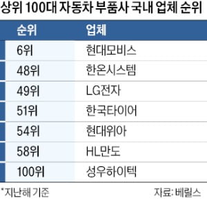 "국내 車부품사, 전동화 전문성 확보해야 생존"