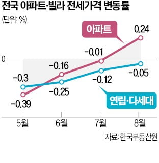 보증보험 가입 문턱 높아지자…싸늘한 빌라 전세시장