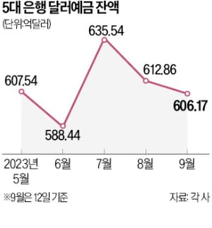 환율 고점?…달러예금 '썰물'