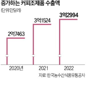 커피믹스 후발주자 "맥심 없는 해외 노린다"