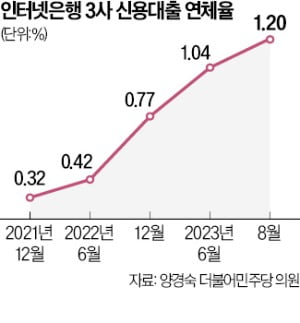 인터넷은행 3社, 신용대출 연체율 역대 최고