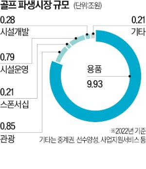 코로나 특수로 골프시장 연평균 16%씩 고성장…작년 20조 돌파