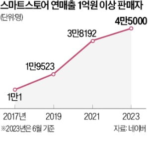 네이버 스마트스토어의 힘…'年매출 1억' 판매자 4.5만명