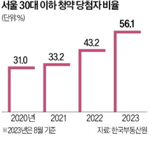 서울 청약 당첨자 56%가 2030…1년새 13%P '껑충'
