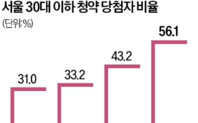 서울 청약 당첨자 56%가 2030…1년새 13%P '껑충'