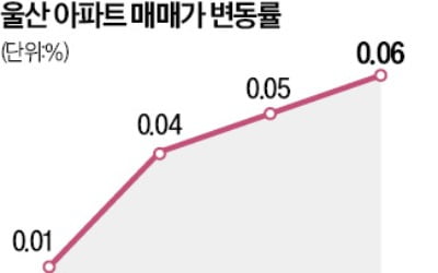 울산 부동산 시장도 '꿈틀'…매매價 14개월 만에 반등