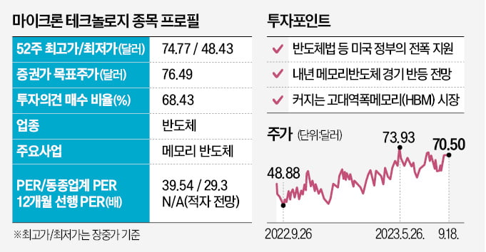 '美반도체 강자' 마이크론, 中제재 뚫고 질주