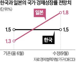 "올 성장률 韓 1.5%, 日 1.8%"…이대로면 25년 만에 역전된다