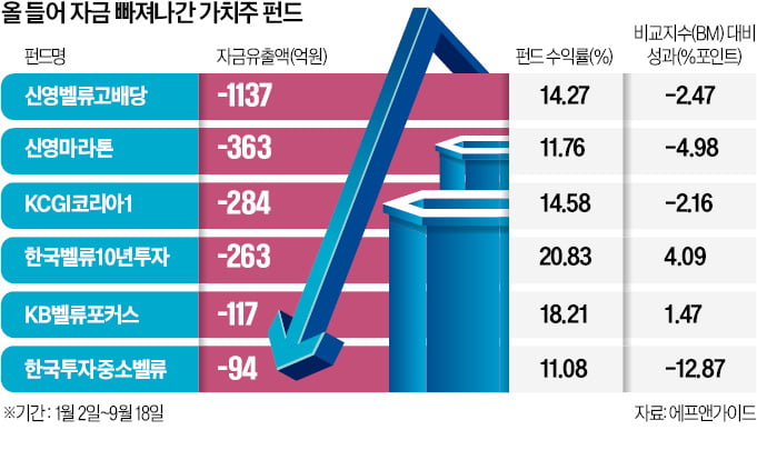 위기의 가치株 펀드…국민연금도 돈 뺐다