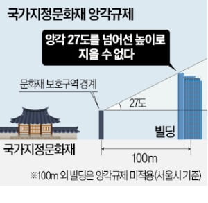 탑골공원·종묘…문화재 규제에 막힌 서울 개발 