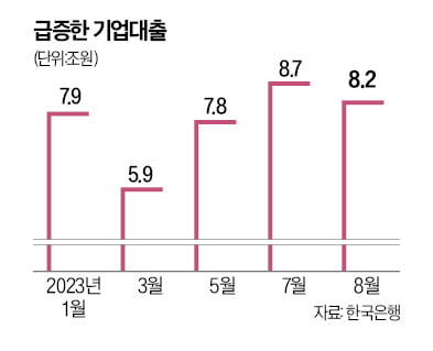 [강진규의 데이터 너머] 급증하는 기업부채…팔짱 낀 당국