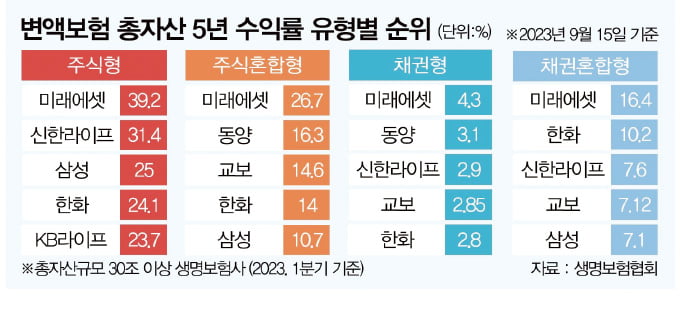 미래에셋생명 변액보험 5년 총자산 수익률 1위