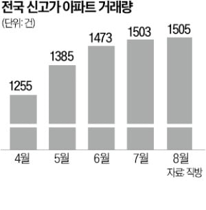 신고가 거래 4개월째 증가…압구정 한양 17억 뛰어