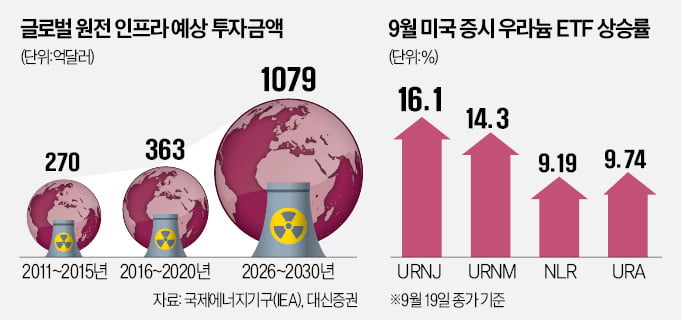 세계, 원전으로 유턴…우라늄 ETF '신바람'