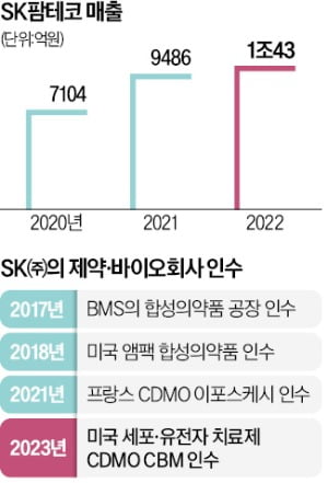 SK, 세포·유전자치료제 '올인'…이번엔 '세계 1위 CDMO' 품다