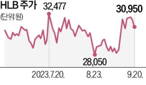 코스닥 6위 HLB도…줄줄이 코스피 이전상장