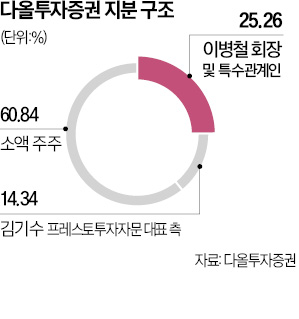 다올투자증권 경영권 분쟁 현실화?