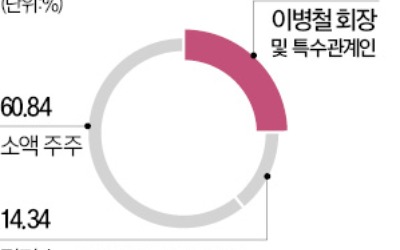 다올투자증권 경영권 분쟁 현실화?