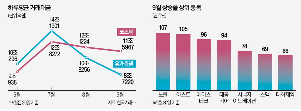 주도株가 사라졌다…"내주까지 박스권"