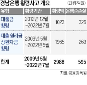 경남은행 횡령액 2988억…당초 500억원대서 대폭 늘어