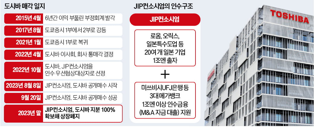 도시바, JIP컨소시엄에 팔렸다…몸값 2조엔