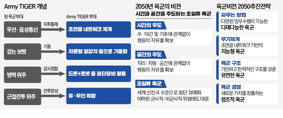 육군 비전 2050…로봇·AI와 합동작전, 첨단 강군으로 거듭난다