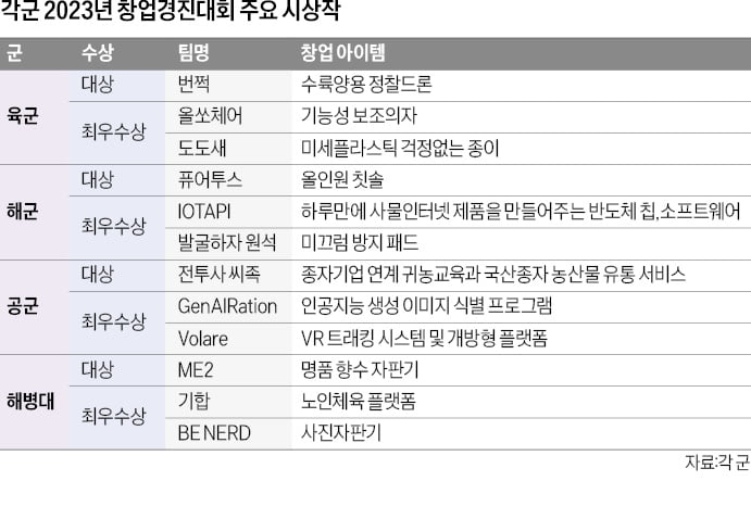 튀는 아이디어 무장…전군 창업경진대회 성황