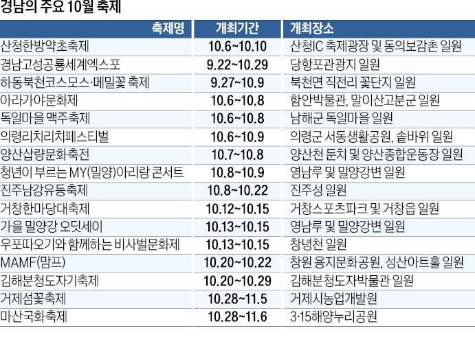 10월 가을바람과 함께…축제로 더 빛나는 경남