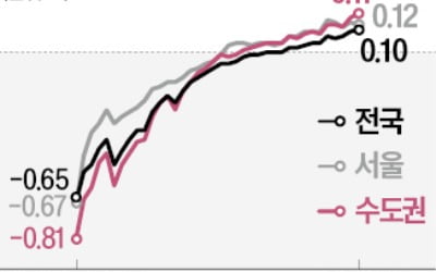 전국 집값 10주 연속 상승…서울은 18주째 오름세