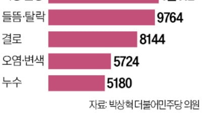 아파트 하자접수 '균열·기능불량' 최다