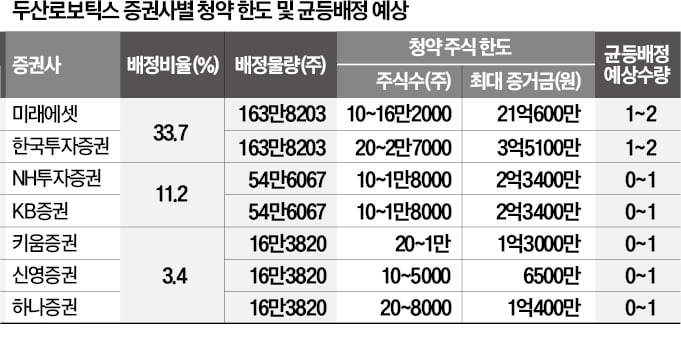 '공모 청약 후끈' 두산로보, 1株라도 더 받으려면?