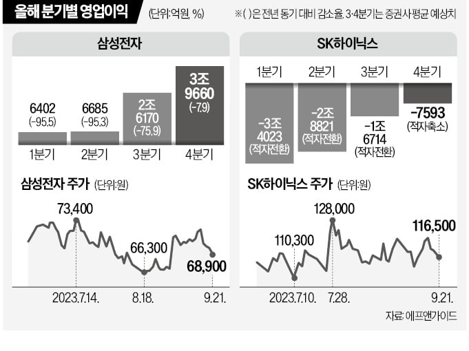 또 6만전자 됐는데…골드만 "삼전 9만원 간다"