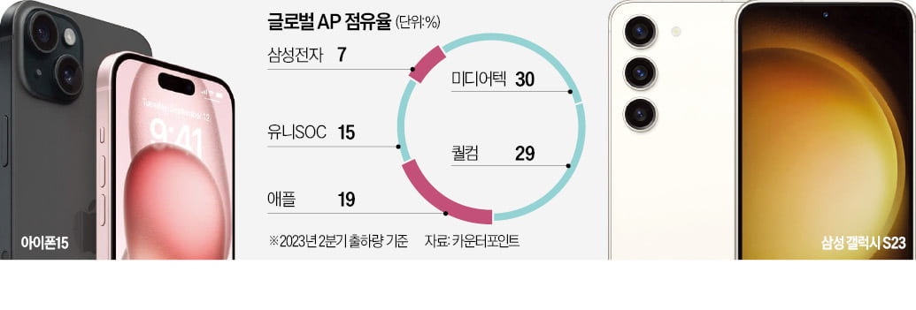 삼성·애플 모두…'스마트폰 두뇌칩'으로 급 나눈다