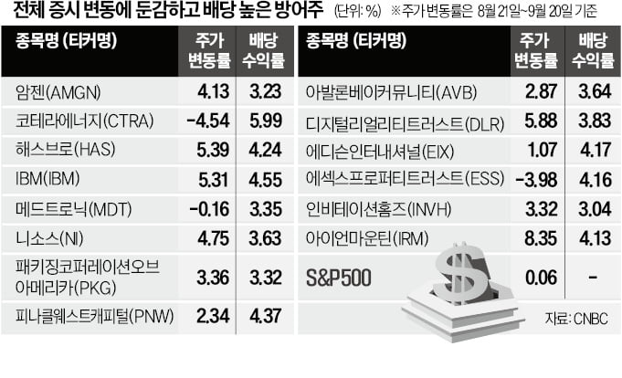 변수 많은 美증시…"방어주로 안전벨트 매라"