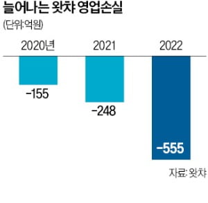 위기의 왓챠, 생존 몸부림…'알짜 사업' 팔고 160명 감원