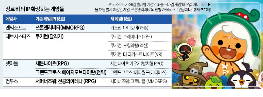 게임도 '1+1'…같은 IP로 액션·RPG 척척